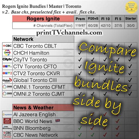 rogers ignite tv popular package channels.